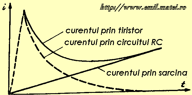 Diagrama curentilor in cazul suntarii tiristorului cu un circuit RC
